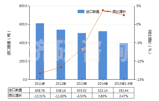2011-2015年9月中國(guó)柑橘屬果實(shí)精油脫萜的萜烯副產(chǎn)品(HS33019020)進(jìn)口量及增速統(tǒng)計(jì)